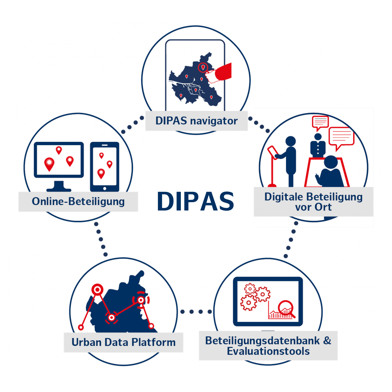 Fünf DIPAS Elemente: Urban Data Platform, Datenbank, Online-Tool, Touchtable und navigator